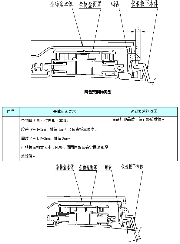 汽车内饰之----内饰之杂物箱区域仪表板断面【启飞专业知识系统分享-内饰断面07】