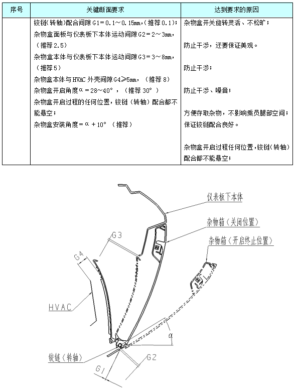 汽车内饰之----内饰之杂物箱区域仪表板断面【启飞专业知识系统分享-内饰断面07】