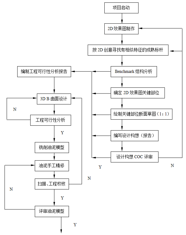 汽车工程之----一前门护板设计流程【启飞专业知识系统分享-前门护板设计02】