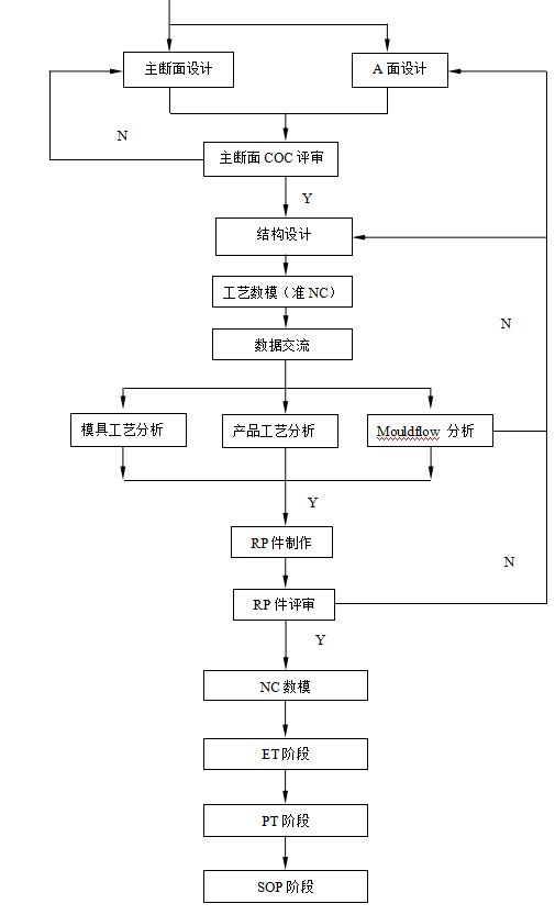汽车工程之----一前门护板设计流程【启飞专业知识系统分享-前门护板设计02】
