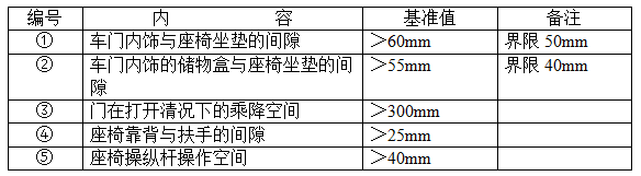 汽车内饰之----一车门内饰板各部件设计操作性的设计要求【启飞专业知识系统分享-车门内饰板设计规范03】