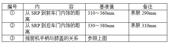 汽车内饰之----一车门内饰板各部件设计操作性的设计要求【启飞专业知识系统分享-车门内饰板设计规范03】