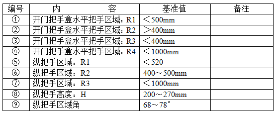 汽车内饰之----一车门内饰板各部件设计操作性的设计要求【启飞专业知识系统分享-车门内饰板设计规范03】