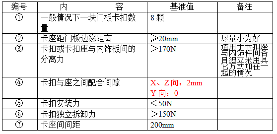 汽车内饰之----一车门内饰板各部件设计操作性的设计要求【启飞专业知识系统分享-车门内饰板设计规范03】