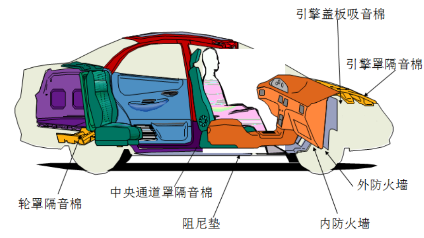 汽车NVH之----内饰材料在NVH应用【启飞专业知识系统分享-声知识介绍与内饰材料在NVH方面的应用02】