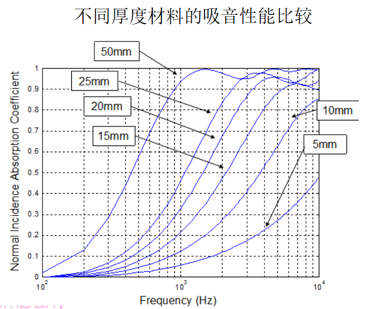 汽车NVH之----内饰材料在NVH应用【启飞专业知识系统分享-声知识介绍与内饰材料在NVH方面的应用02】