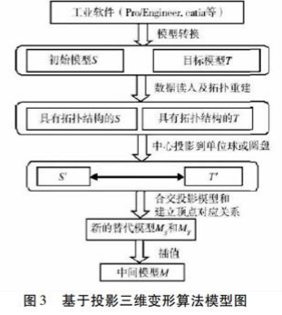 启飞汽车设计