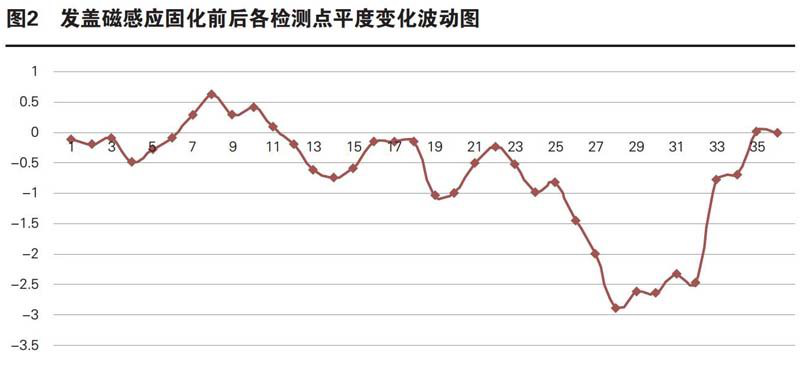 启飞汽车设计