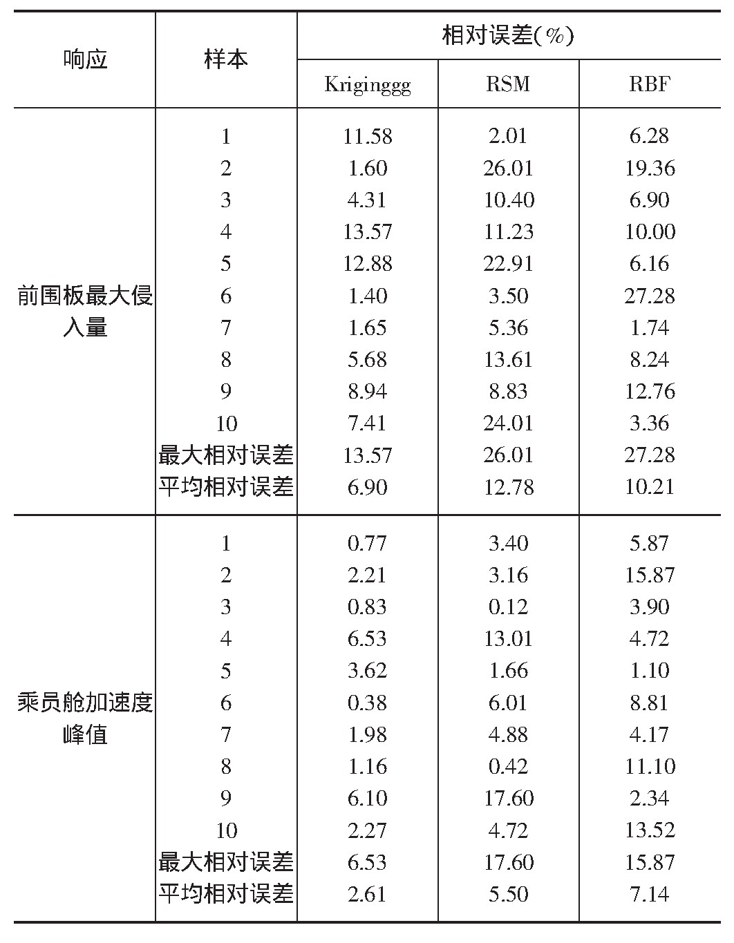 表1 不同近似模型误差分析