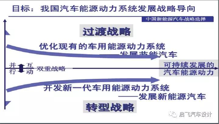 新能源汽车概述，新能源汽车发展趋势、新能源三电核心技术分享