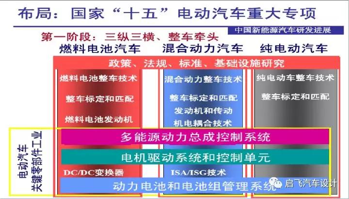 新能源汽车概述，新能源汽车发展趋势、新能源三电核心技术分享