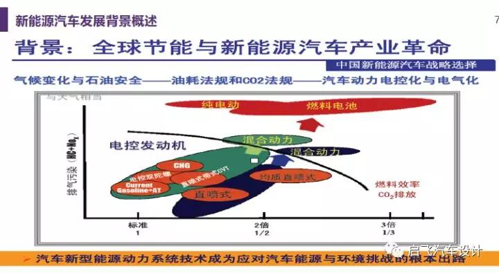 新能源汽车概述，新能源汽车发展趋势、新能源三电核心技术分享
