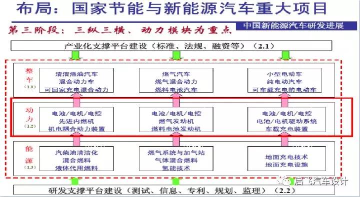 新能源汽车概述，新能源汽车发展趋势、新能源三电核心技术分享