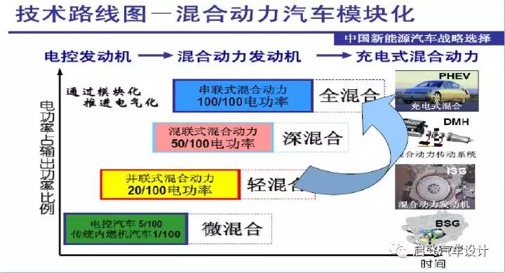 新能源汽车概述，新能源汽车发展趋势、新能源三电核心技术分享