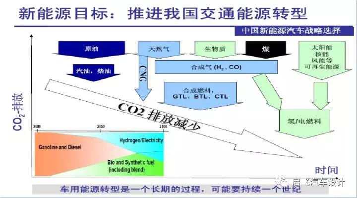 新能源汽车概述，新能源汽车发展趋势、新能源三电核心技术分享