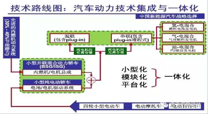 新能源汽车概述，新能源汽车发展趋势、新能源三电核心技术分享