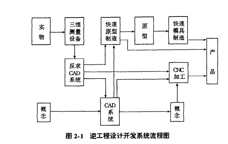 逆向设计概念