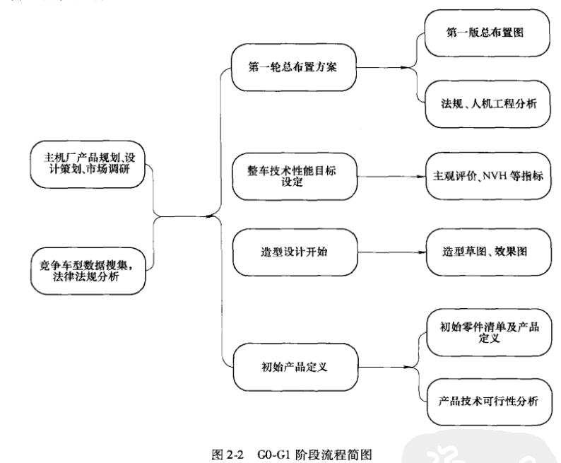 汽车设计