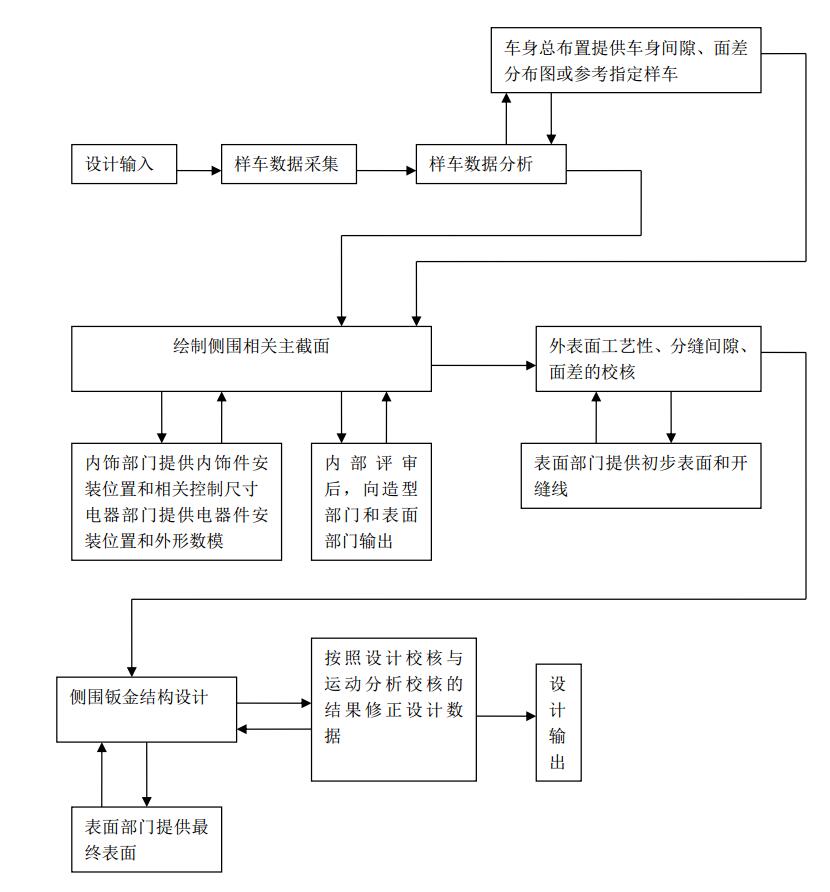 白车身设计