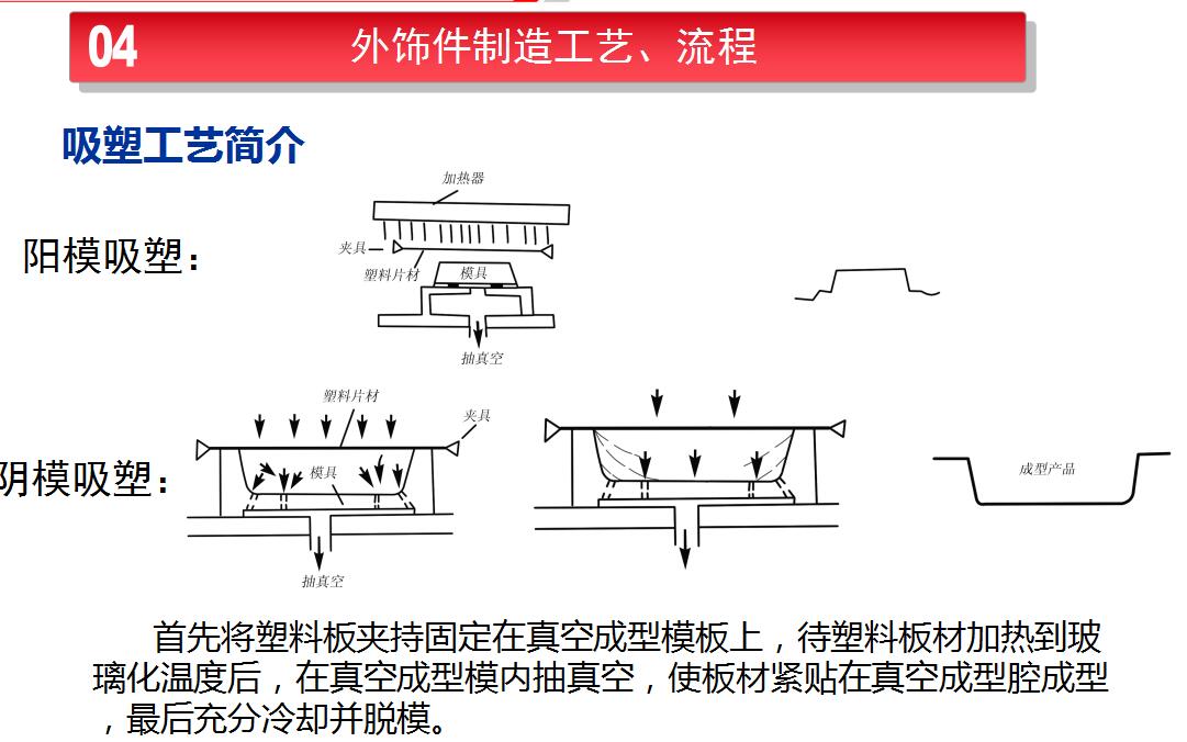 04外饰件制造工艺、流程