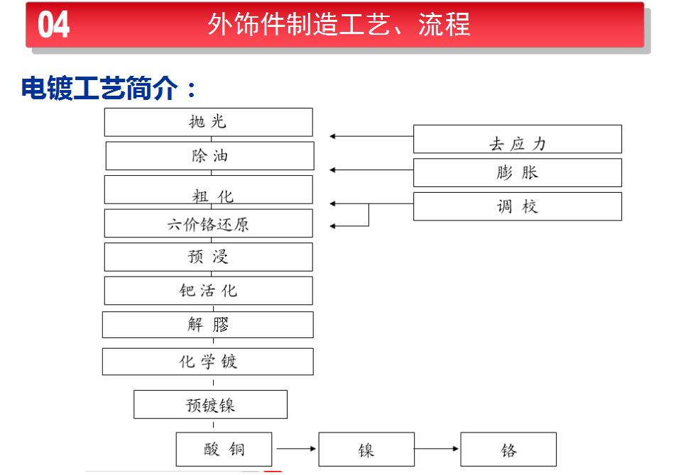 04外饰件制造工艺、流程