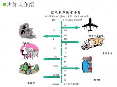 声知识介绍与内饰材料在NVH方面的应用