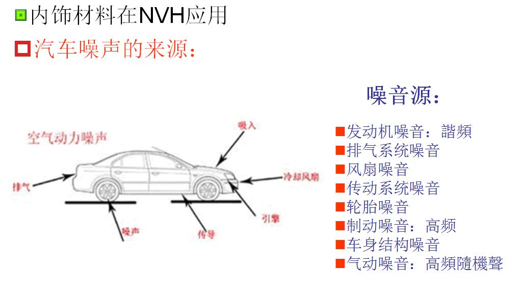 内饰材料在NVH应用