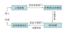 仪表板设计指南--仪表板三维数据的设计