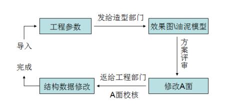 4 仪表板三维数据的设计 4.1 材料的详细说明 仪表板材料的选择我们应该着重考虑以下几个方面: ①密度;与零件重量密切相关 ②缺口冲击强度 ③高温性能 ④低温性能 ⑤耐老化性能 ⑥耐光照色牢度 ⑦气味性 ⑧燃烧性能 ⑨耐刮擦性 ⑩成本 4.2 加强筋的分布 ①大面区域；防止表面变形。 ②承载区域； ③碰撞缓冲区域；如果仪表板后面有较坚硬的钣金或支架，加强筋可以起到良好的缓冲作用。 4.3 圆角半径的分析 定义仪表板系统中各个件的圆角半径，首先确定该区域的圆角是否在头部可碰区域，如果在，圆角定义参考下面章节的7.2。 4.4 整体强度的分析 4.5 装配的注意事项 4.6 模具周期的分析 快速成型件加工周期：45天 金属模具加工周期：  120天 5 造型与工程的关系 5.1 工程对造型的要求 5.2 造型配合工程的设计分析