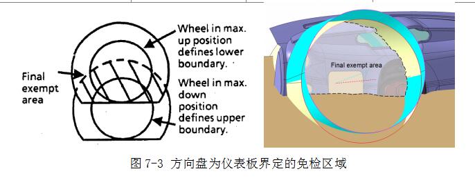 主驾驶侧的免检区域界定