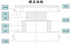 汽车四大工艺知识培训-冲压-模具结构