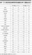 启飞汽车设计谈：如何实现汽车的轻量化