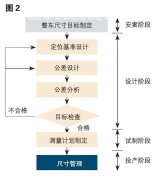 尺寸工程技术在车辆制造中的应用