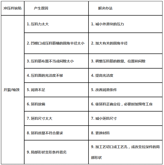 实战篇之----车身覆盖件常见缺陷及分析（1）【启飞专业知识系统分享冲压07】