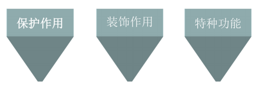 涂装之----汽车涂装工艺（1） 【启飞专业知识系统分享-涂装01】