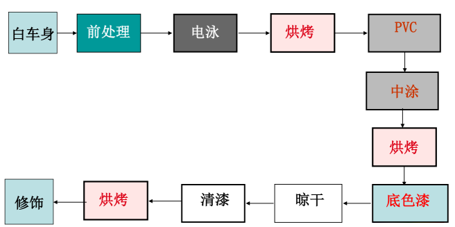 涂装之----汽车涂装工艺（1） 【启飞专业知识系统分享-涂装01】