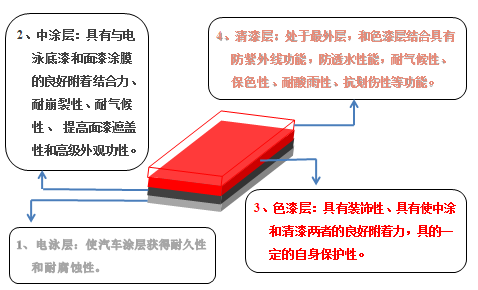 涂装之----汽车涂装工艺（1） 【启飞专业知识系统分享-涂装01】