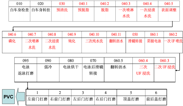 涂装之----汽车涂装工艺（2） 【启飞专业知识系统分享-涂装01】