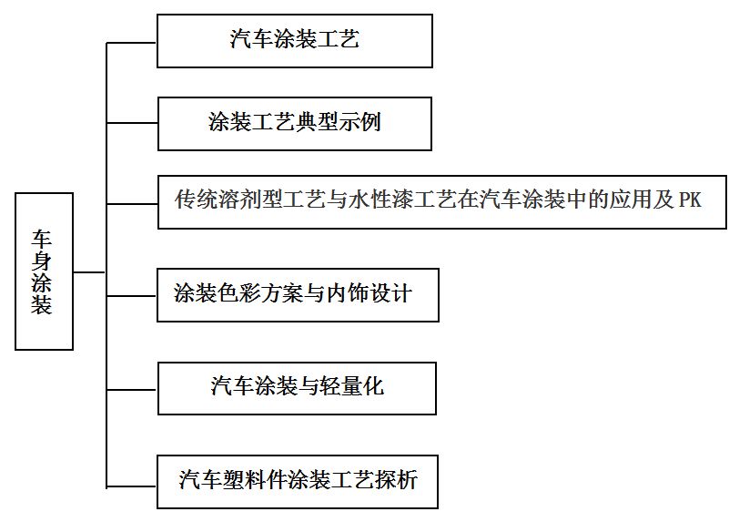 涂装之----汽车涂装工艺（2） 【启飞专业知识系统分享-涂装01】