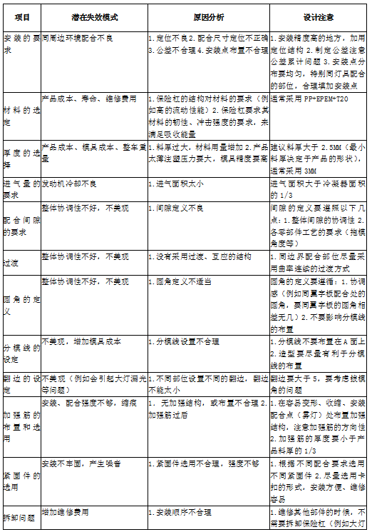 汽车外饰之----保险杠系统设计开发指南(4)【启飞专业知识系统分享-外饰09】