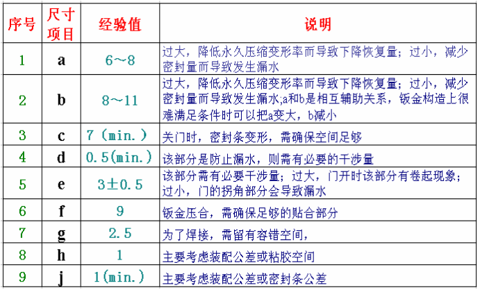 汽车外饰之----密封系统各零部件结构【启飞专业知识系统分享-整车外饰开发19】