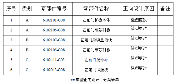汽车工程之----一前门护板设计过程的设计构想（2）【启飞专业知识系统分享-前门护板设计04】