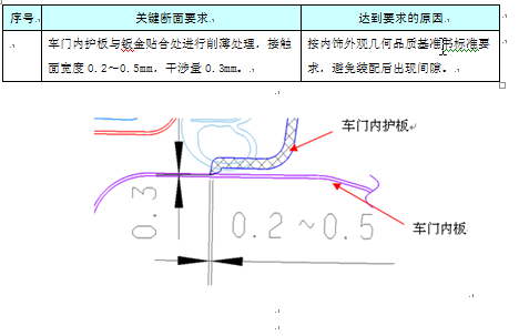 汽车工程之----一前门护板位置结构设计【启飞专业知识系统分享-前门护板设计08】