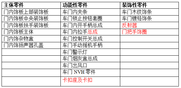汽车内饰之----一车门内饰板组成及各部件设计要求【启飞专业知识系统分享-车门内饰板设计规范01】