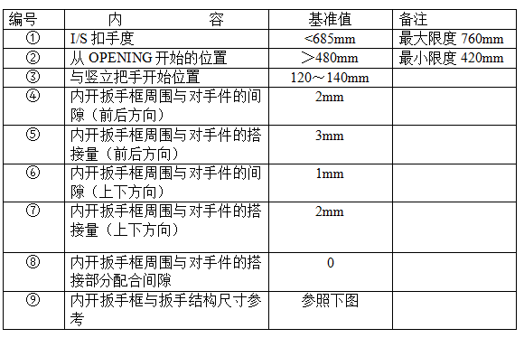 汽车内饰之----一车门内饰板组成及各部件设计要求【启飞专业知识系统分享-车门内饰板设计规范01】
