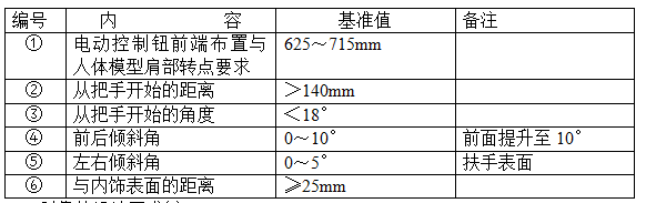 汽车内饰之----一车门内饰板组成及各部件设计要求【启飞专业知识系统分享-车门内饰板设计规范01】