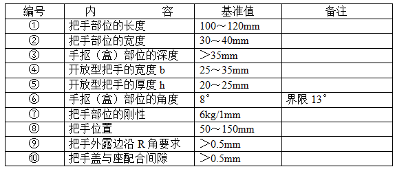 汽车内饰之----一车门内饰板组成及各部件设计要求【启飞专业知识系统分享-车门内饰板设计规范01】