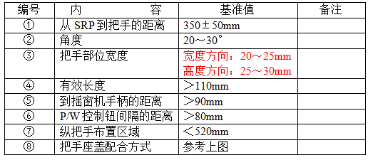 汽车内饰之----一车门内饰板组成及各部件设计要求【启飞专业知识系统分享-车门内饰板设计规范01】