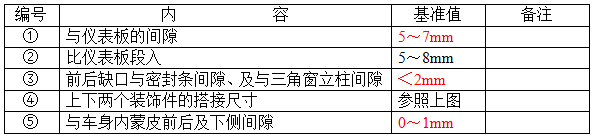 汽车内饰之----一车门内饰板总成的组成及各部分相关间隙设计要求【启飞专业知识系统分享-车门内饰板设计规范02】