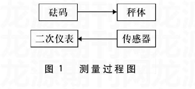 启飞汽车设计汽车衡